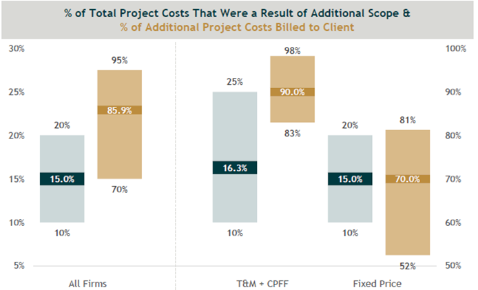 The graph details that, at a median, 15% of all project costs across all firms are attributable to scope creep, but firms are only billing the client for 86% of those incremental costs, or 13%.