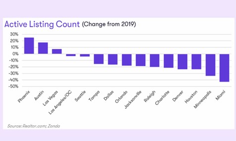 The chart shows the number of active listings in various markets as compared to 2019, the last full year pre-pandemic.