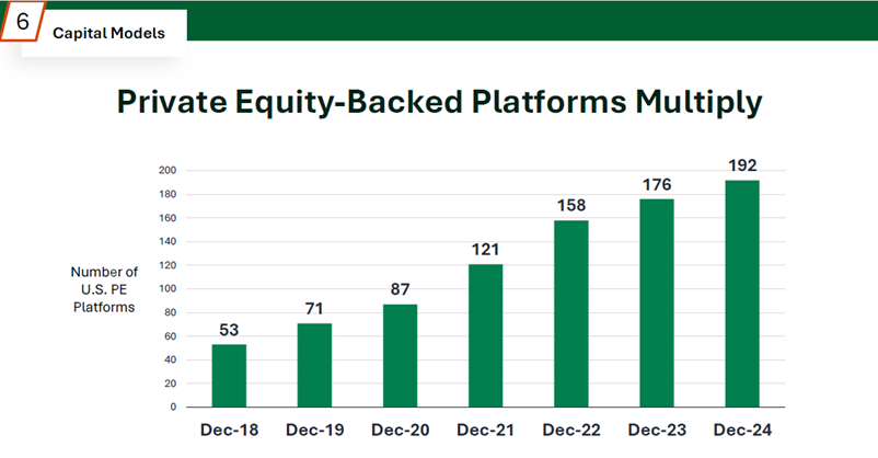 Bar chart titled "Private Equity-Backed Platforms Multiply," showing steady growth in U.S. PE platforms from 53 in Dec-18 to 192 in Dec-24.